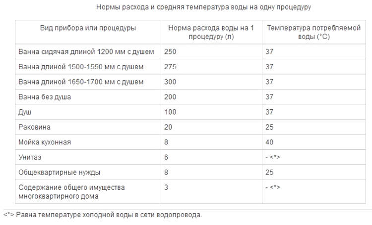 Как сделать расчет расхода холодной воды Как сделать расчет расхода холодной воды