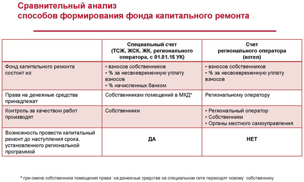 Специальный счет тсж. Фонд капитального ремонта. Счет на капитальный ремонт. Специальный счет капитального ремонта. Спецсчет на капремонт.