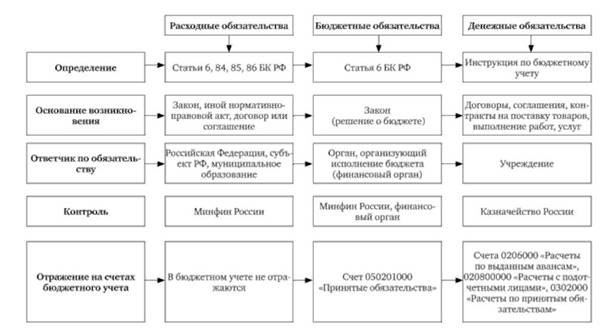 Денежные обязательства казенных учреждений. Бюджетные и денежные обязательства. Денежное и бюджетное обязательство разница. Бюджетное обязательство и денежное обязательство. Бюджетные расходные денежные обязательства.